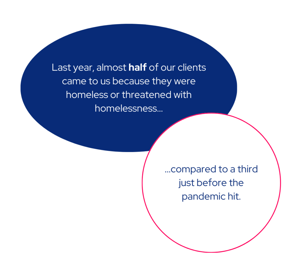 Last year, almost half of our clients came to us because they were homeless or threatened with homeslessness... ... compared to a third just before the pandemic hit.