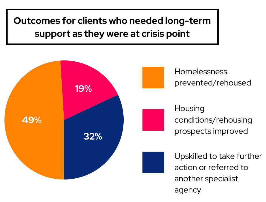 A pie chart with the caption "Outcomes for clients who needed long-term support as they were at crisis point." The pie chart shows that we prevented homelessness for/helped rehouse 49% of these clients. We improved housing conditions/rehousing prospects for 19%. We empowered 32% to take future action themselves or referred them to another specialist agency.